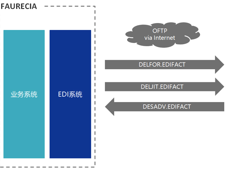 edi的通信方式有哪幾種？